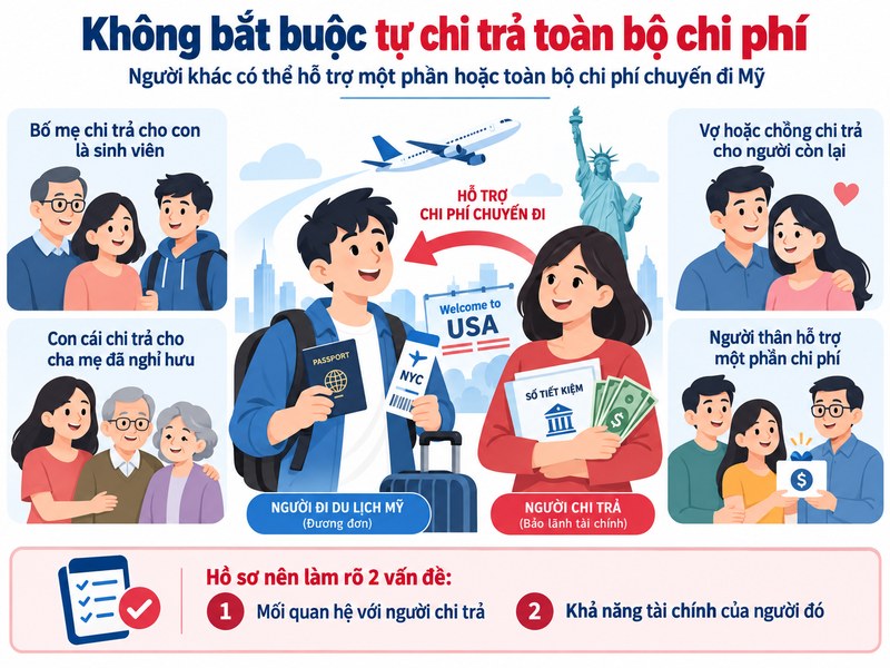 Đồ họa minh họa bảo lãnh tài chính đi Mỹ gồm người đi du lịch, người chi trả cầm sổ tiết kiệm và các mối quan hệ người thân